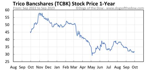 tcbk stock